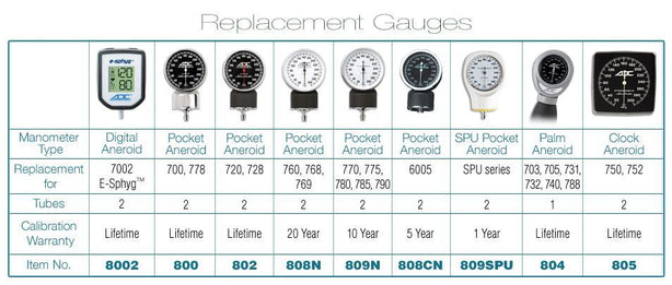 AMERICAN DIAGNOSTIC CORP Replacement Aneroid Gauges 802 1 Each