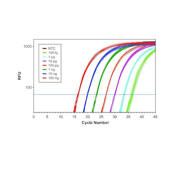 KiCqStart RT-qPCR ReadyMix, One-Step Probe, ROX - KCQS09-500RXN - 1 Each